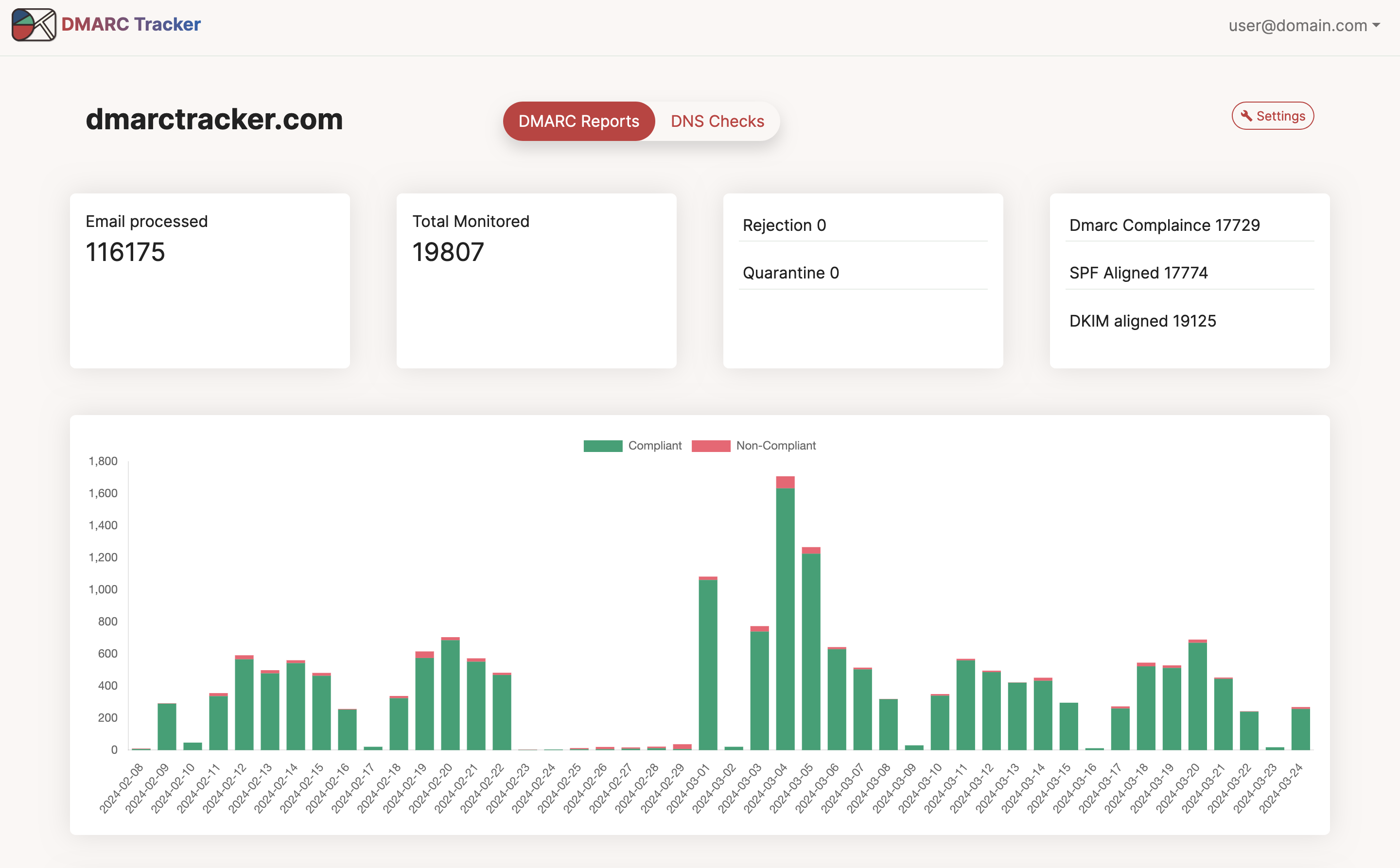 DMARC domain tracking dashboard